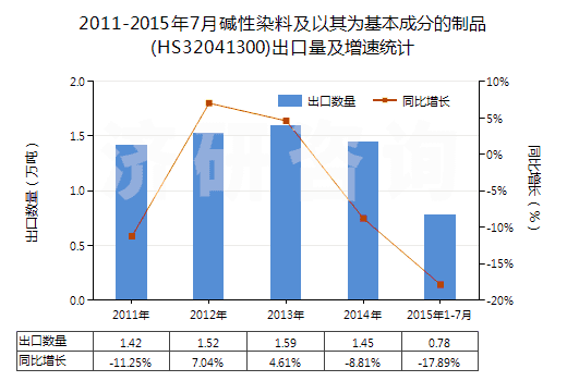 2011-2015年7月堿性染料及以其為基本成分的制品(HS32041300)出口量及增速統(tǒng)計(jì)
